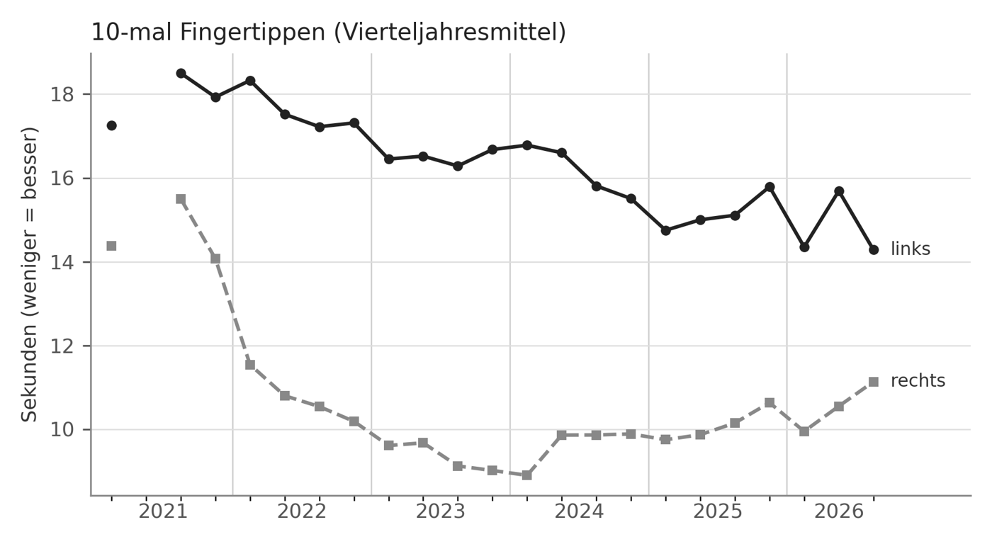 Fingertippen, Vierteljahresmittel