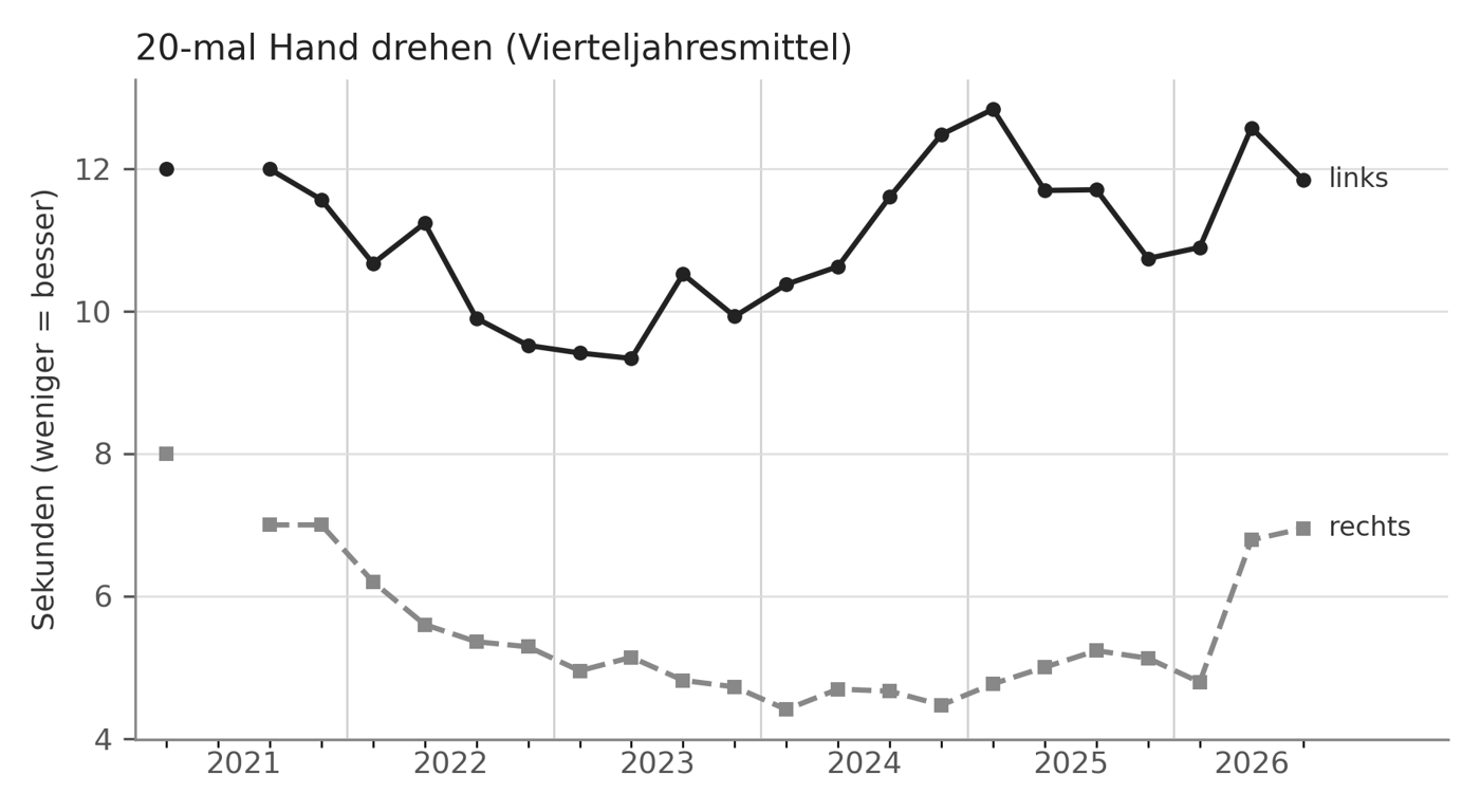 20-mal Hand drehen, Vierteljahresmittel