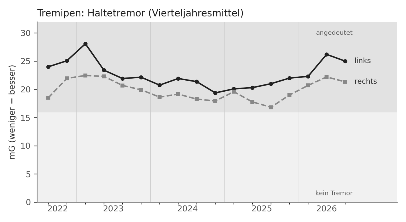 Tremipen Haltetremor, Vierteljahresmittel